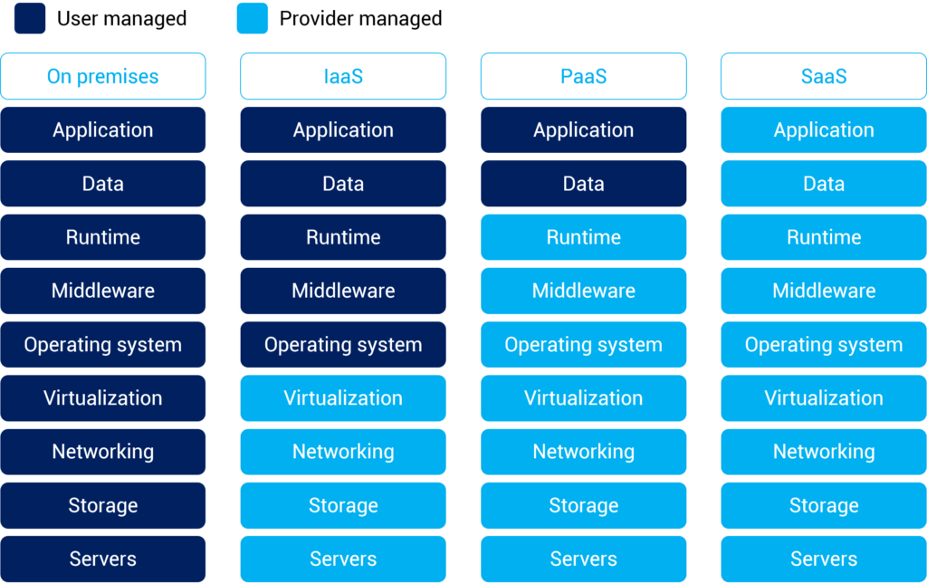 Cloud Provider services