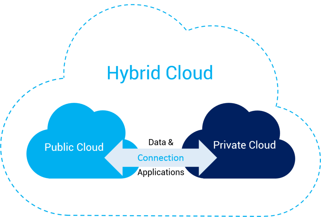 Hybrid cloud service