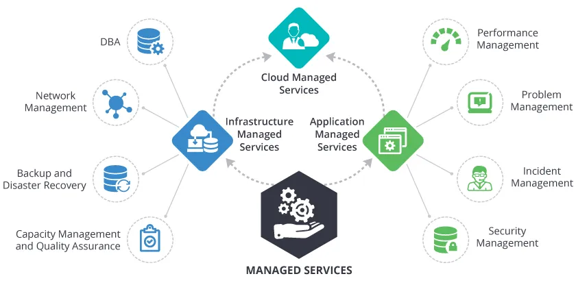 IT managed Service Maps