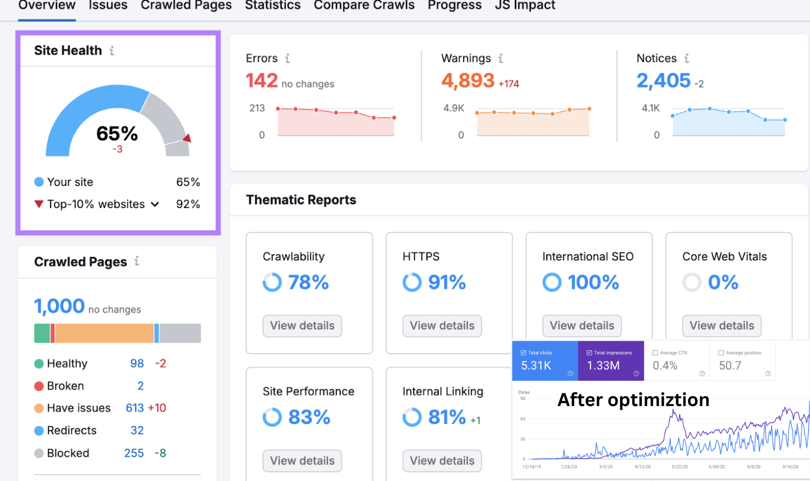 On site Optimizatoin